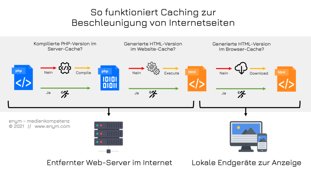Das Bild zeigt 3 Arten von Cache-Methoden zur Beschleunigung von Internetseiten und zur Reduktion von Ladezeiten. Server-Cache, Websditen-Cache und den lokalen Browser-Cache.